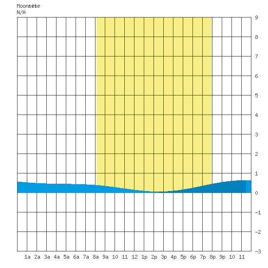 STP Dock #2 tide chart for Thursday, March 16, 2023