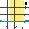 STP Dock #2 tide chart for Thursday, March 16, 2023