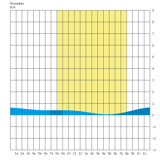 STP Dock #2 tide chart for Friday, March 17, 2023