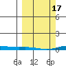 STP Dock #2 tide chart for Friday, March 17, 2023