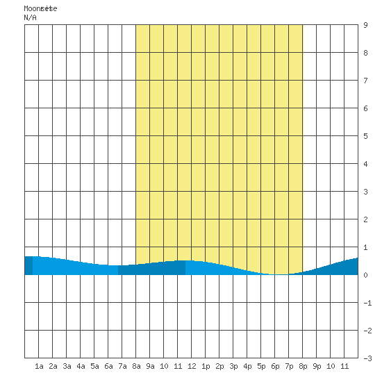 STP Dock #2 tide chart for Saturday, March 18, 2023