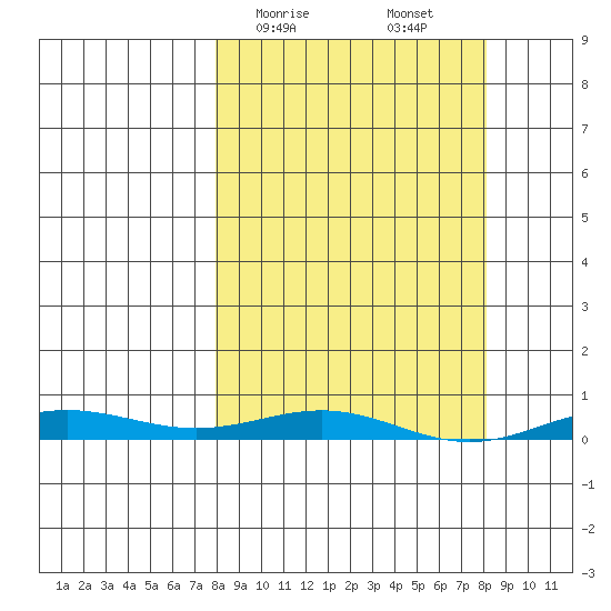 STP Dock #2 tide chart for Sunday, March 19, 2023