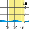 STP Dock #2 tide chart for Sunday, March 19, 2023
