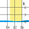 STP Dock #2 tide chart for Wednesday, March 1, 2023
