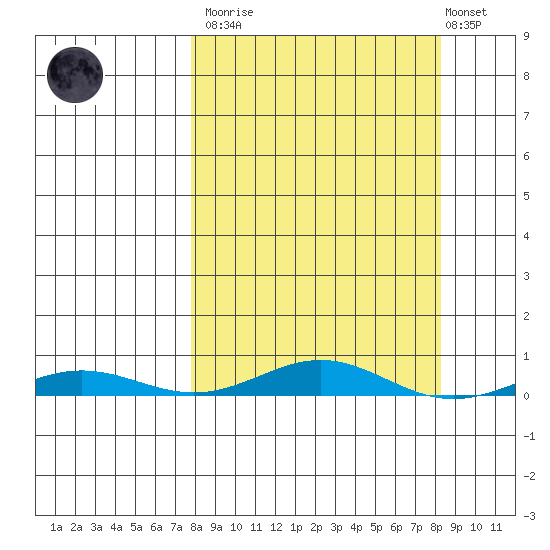 STP Dock #2 tide chart for Tuesday, March 21, 2023
