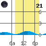 STP Dock #2 tide chart for Tuesday, March 21, 2023