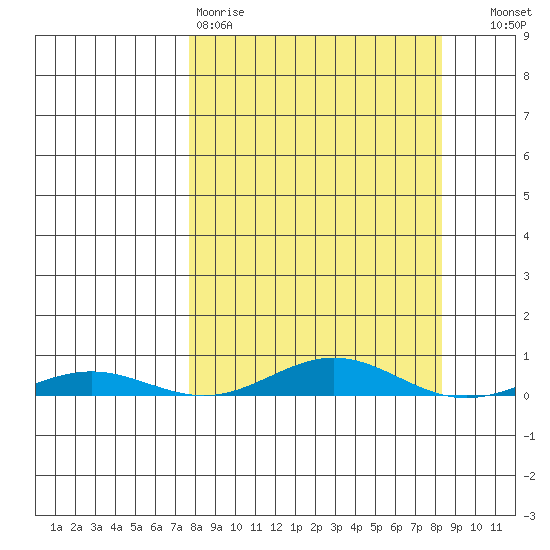 STP Dock #2 tide chart for Wednesday, March 22, 2023