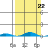 STP Dock #2 tide chart for Wednesday, March 22, 2023