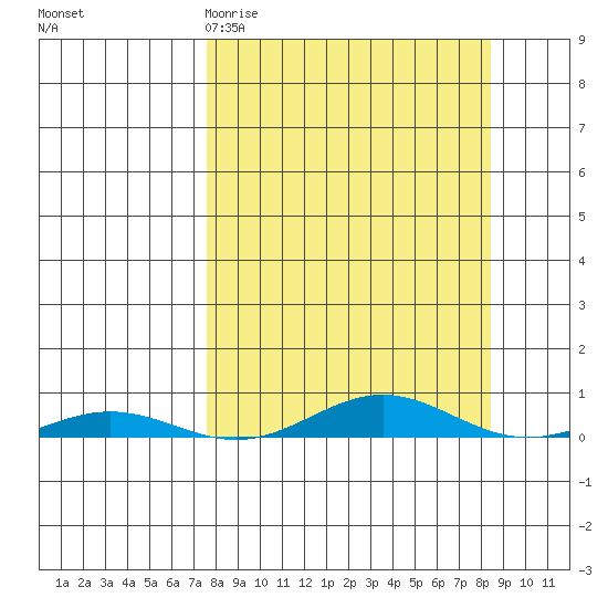 STP Dock #2 tide chart for Thursday, March 23, 2023