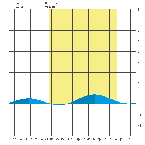 STP Dock #2 tide chart for Friday, March 24, 2023