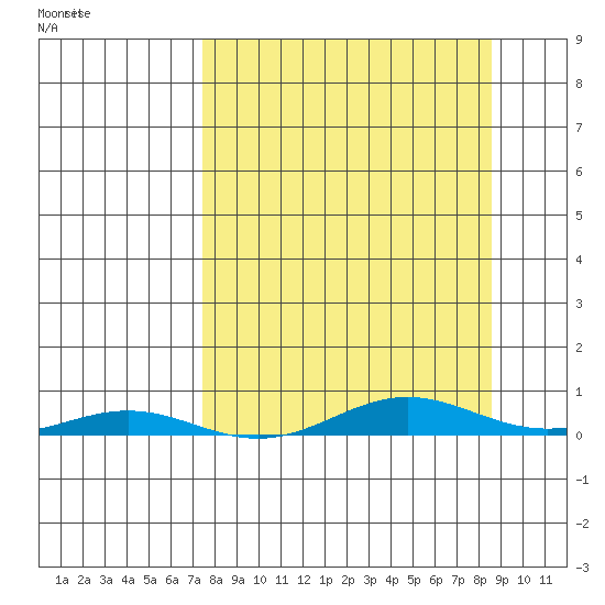 STP Dock #2 tide chart for Saturday, March 25, 2023