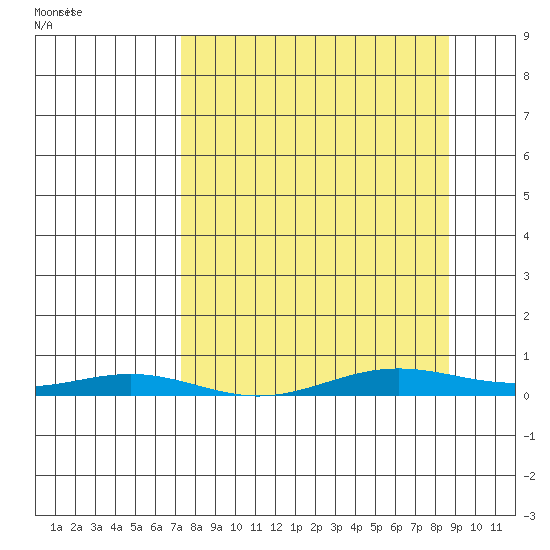 STP Dock #2 tide chart for Monday, March 27, 2023