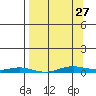 STP Dock #2 tide chart for Monday, March 27, 2023
