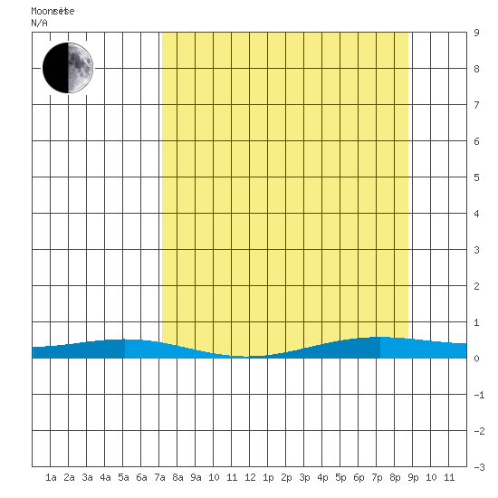 STP Dock #2 tide chart for Tuesday, March 28, 2023