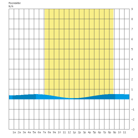 STP Dock #2 tide chart for Wednesday, March 29, 2023