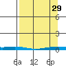 STP Dock #2 tide chart for Wednesday, March 29, 2023