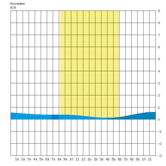 STP Dock #2 tide chart for Thursday, March 2, 2023