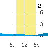 STP Dock #2 tide chart for Thursday, March 2, 2023