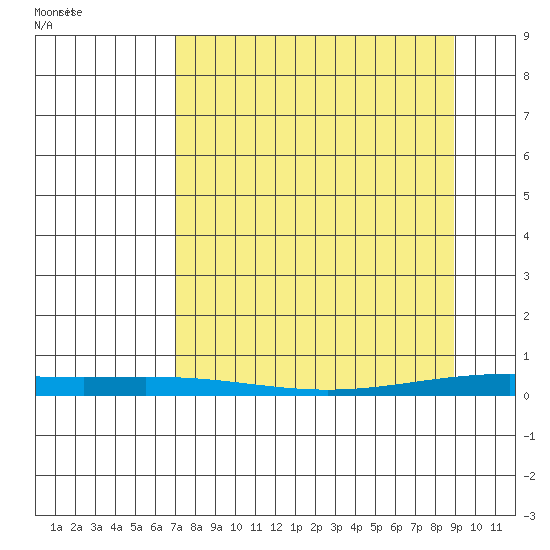 STP Dock #2 tide chart for Thursday, March 30, 2023