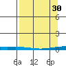 STP Dock #2 tide chart for Thursday, March 30, 2023