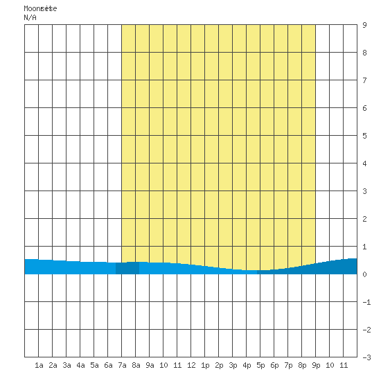 STP Dock #2 tide chart for Friday, March 31, 2023
