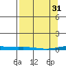 STP Dock #2 tide chart for Friday, March 31, 2023