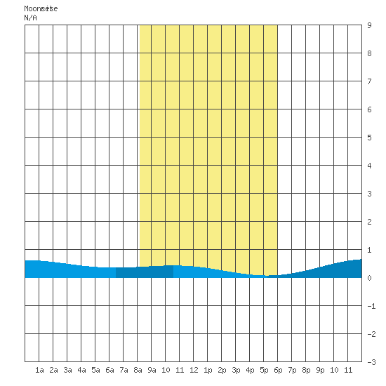STP Dock #2 tide chart for Friday, March 3, 2023