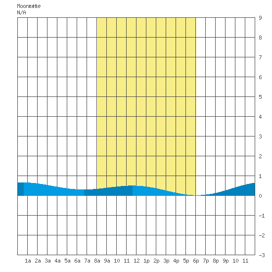 STP Dock #2 tide chart for Saturday, March 4, 2023