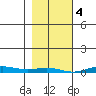 STP Dock #2 tide chart for Saturday, March 4, 2023
