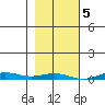 STP Dock #2 tide chart for Sunday, March 5, 2023