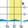 STP Dock #2 tide chart for Monday, March 6, 2023