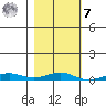 STP Dock #2 tide chart for Tuesday, March 7, 2023