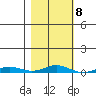 STP Dock #2 tide chart for Wednesday, March 8, 2023