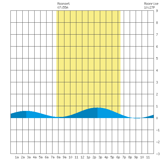 STP Dock #2 tide chart for Thursday, March 9, 2023