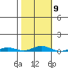 STP Dock #2 tide chart for Thursday, March 9, 2023