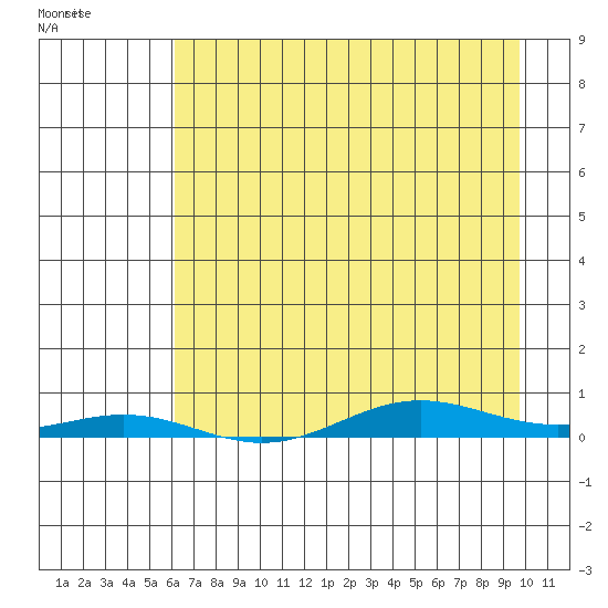 STP Dock #2 tide chart for Monday, April 10, 2023