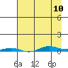 STP Dock #2 tide chart for Monday, April 10, 2023