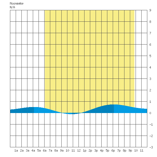 STP Dock #2 tide chart for Tuesday, April 11, 2023