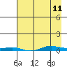 STP Dock #2 tide chart for Tuesday, April 11, 2023