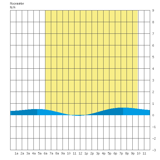 STP Dock #2 tide chart for Wednesday, April 12, 2023