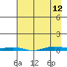 STP Dock #2 tide chart for Wednesday, April 12, 2023