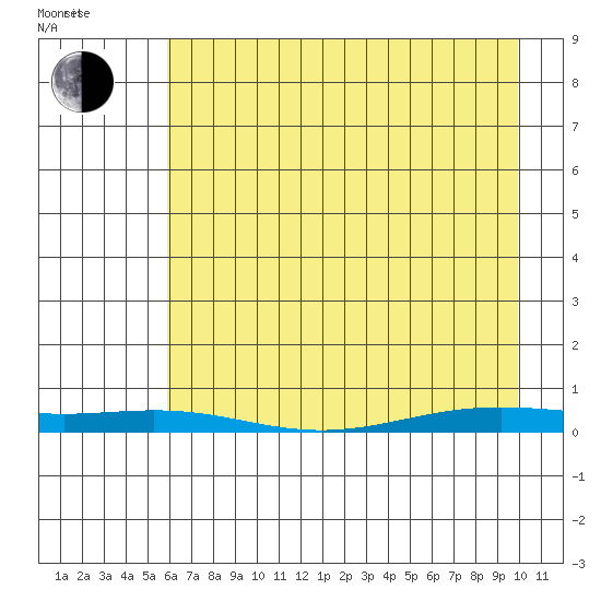 STP Dock #2 tide chart for Thursday, April 13, 2023