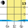STP Dock #2 tide chart for Thursday, April 13, 2023