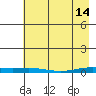 STP Dock #2 tide chart for Friday, April 14, 2023