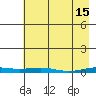 STP Dock #2 tide chart for Saturday, April 15, 2023