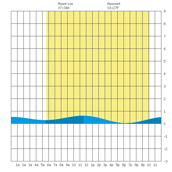 STP Dock #2 tide chart for Sunday, April 16, 2023