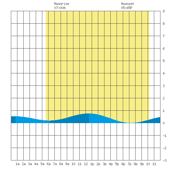 STP Dock #2 tide chart for Monday, April 17, 2023