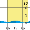 STP Dock #2 tide chart for Monday, April 17, 2023