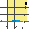STP Dock #2 tide chart for Tuesday, April 18, 2023