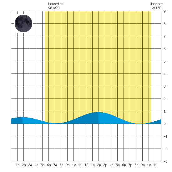 STP Dock #2 tide chart for Wednesday, April 19, 2023